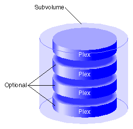 Subvolume Composition