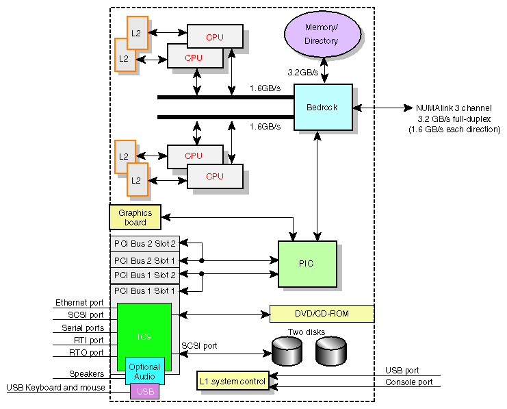 Functional Block Diagram of a Basic IP Graphics System