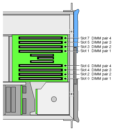 Layout of DIMM Slots and Local Memory Banks